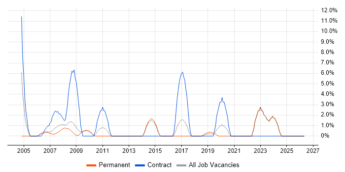 Service Analyst job vacancy trend in Rugby