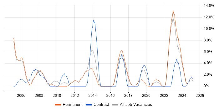 Job vacancy trend for Service Delivery in Rugby