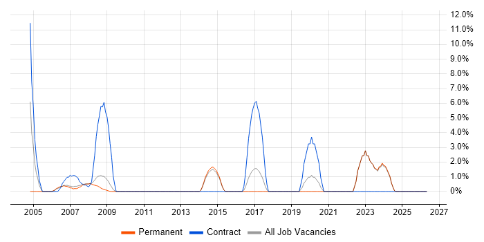 Service Desk Analyst job vacancy trend in Rugby