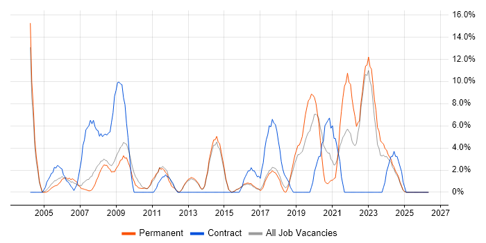 Service Management job vacancy trend in Rugby