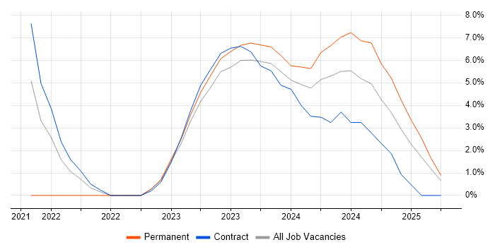 Job vacancy trend for ServiceNow in Rugby Job vacancy trend for ServiceNow in Rugby