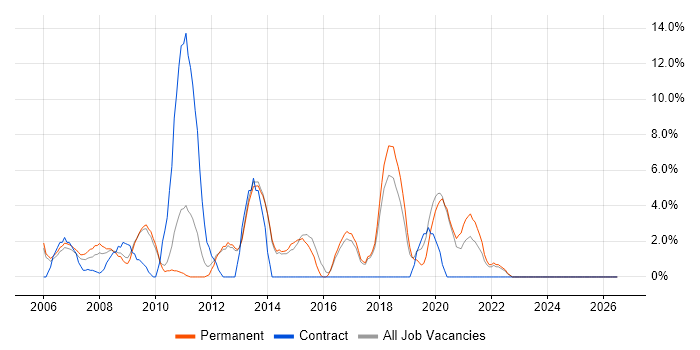 SharePoint job vacancy trend in Rugby