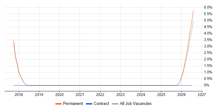 Shopify job vacancy trend in Rugby