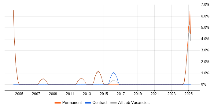 Job vacancy trend for Siemens in Rugby Job vacancy trend for Siemens in Rugby