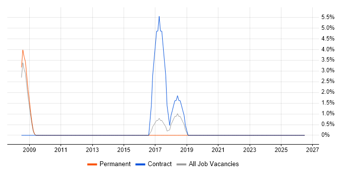 Six Sigma Green Belt job vacancy trend in Rugby