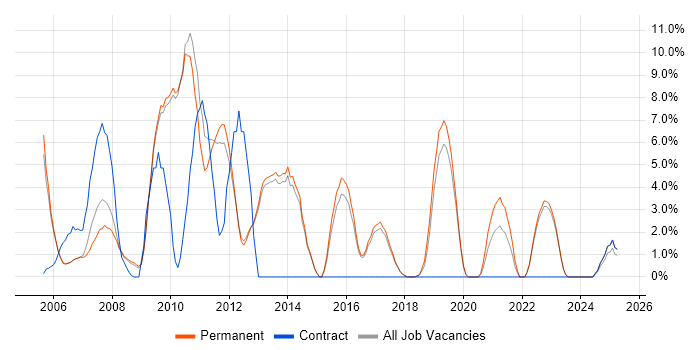 Job vacancy trend for SLA in Rugby