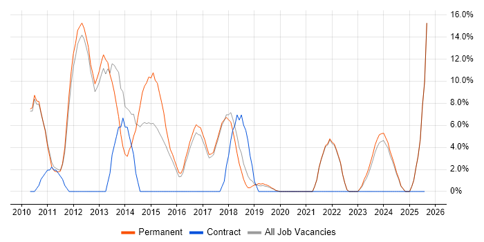 Job vacancy trend for SOAP in Rugby