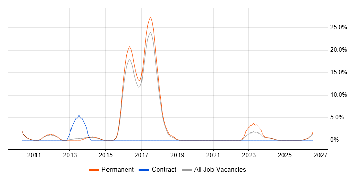 Social Media job vacancy trend in Rugby