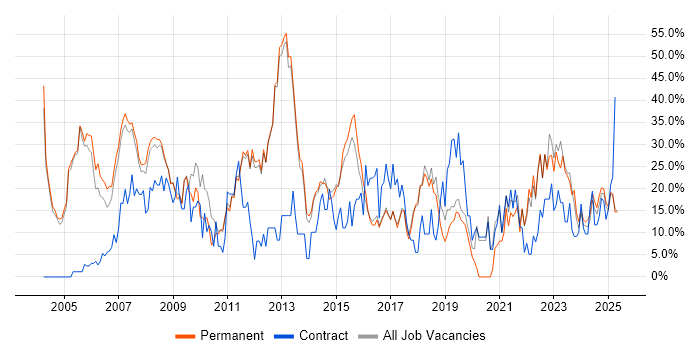 Job vacancy trend for Social Skills in Rugby Job vacancy trend for Social Skills in Rugby