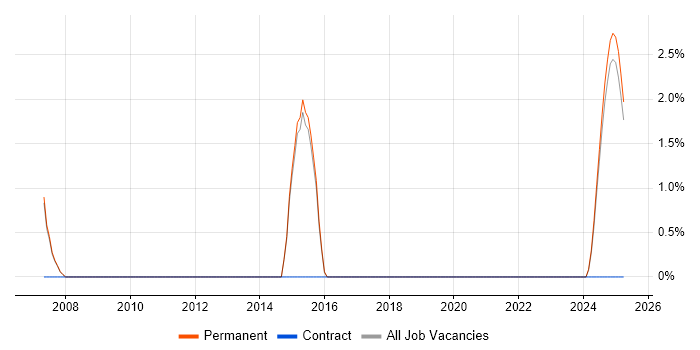 Job vacancy trend for Software Architecture in Rugby
