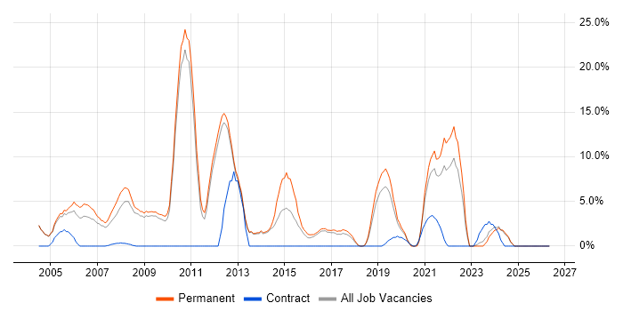 Software Developer job vacancy trend in Rugby