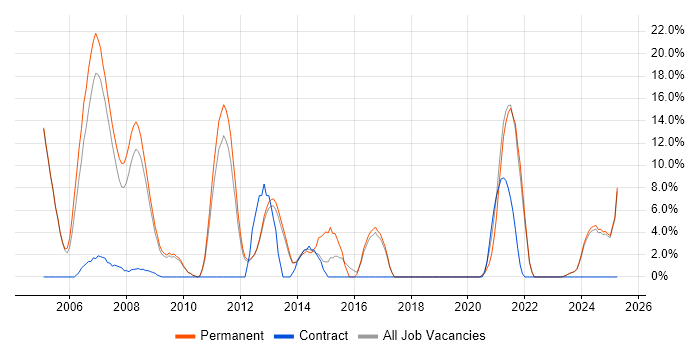 Job vacancy trend for Software Engineer in Rugby Job vacancy trend for Software Engineer in Rugby