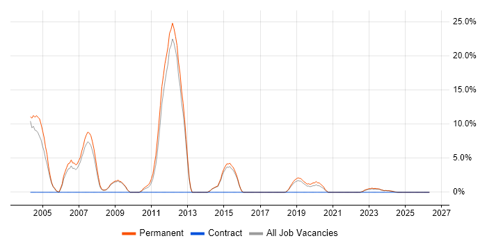 Software Manager job vacancy trend in Rugby