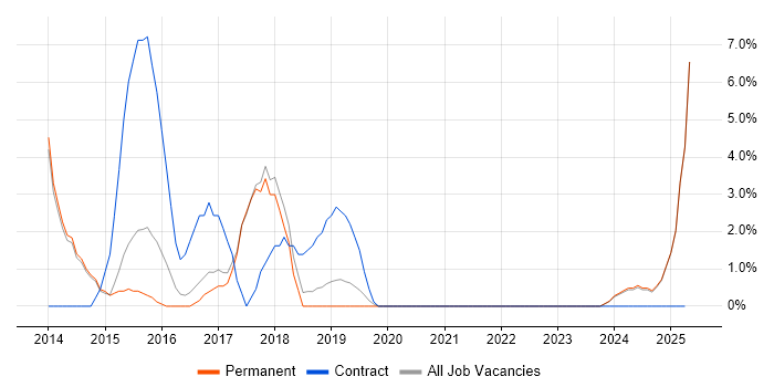Job vacancy trend for Solutions Architect in Rugby
