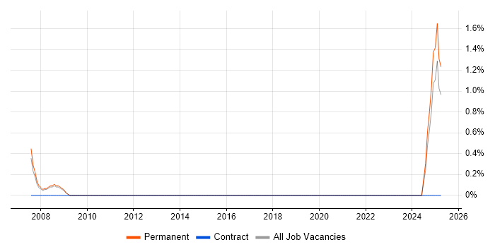 Job vacancy trend for Spanish Language in Rugby