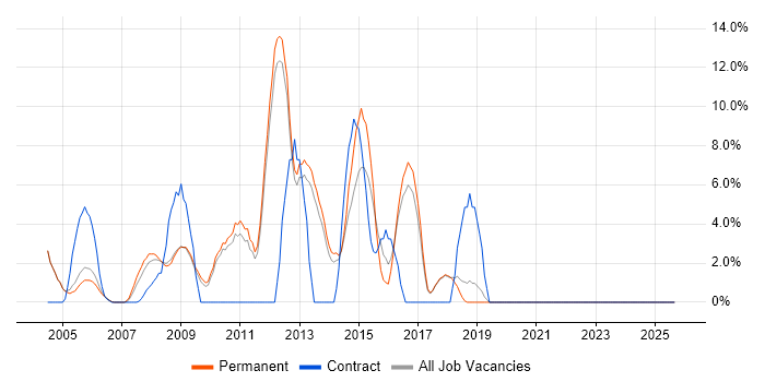 SQL Developer job vacancy trend in Rugby