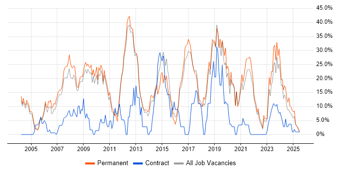 Job vacancy trend for SQL in Rugby Job vacancy trend for SQL in Rugby