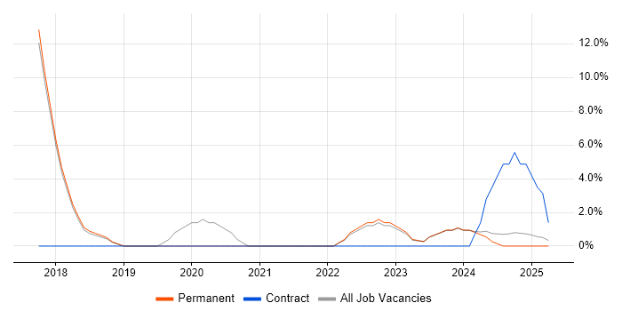 Job vacancy trend for Stakeholder Engagement in Rugby Job vacancy trend for Stakeholder Engagement in Rugby
