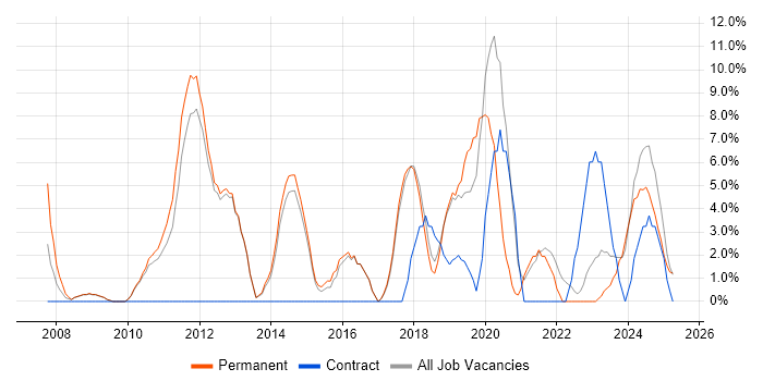 Job vacancy trend for Stakeholder Management in Rugby Job vacancy trend for Stakeholder Management in Rugby