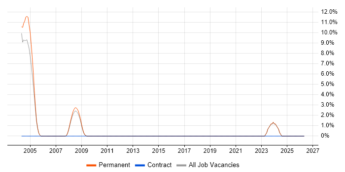 Strategic Planning job vacancy trend in Rugby