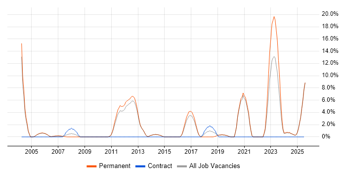 Job vacancy trend for Supplier Management in Rugby