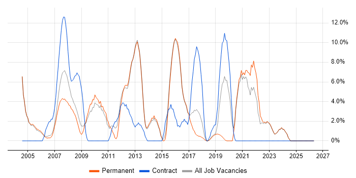 Support Analyst job vacancy trend in Rugby