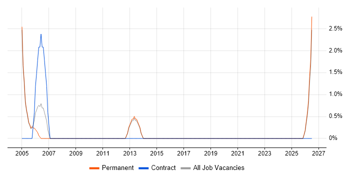 Support Assistant job vacancy trend in Rugby