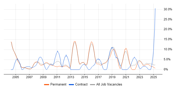 Job vacancy trend for Support Engineer in Rugby Job vacancy trend for Support Engineer in Rugby