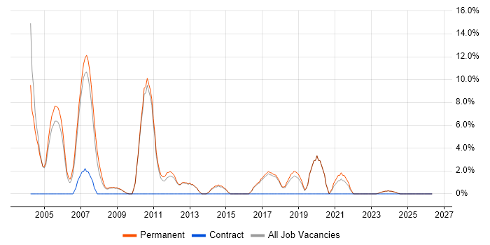 Support Specialist job vacancy trend in Rugby