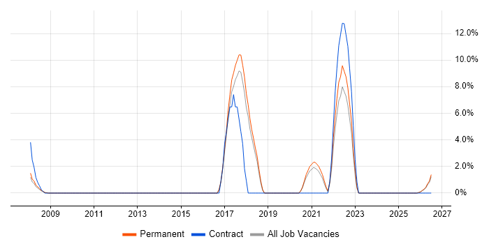 System Integration Testing job vacancy trend in Rugby