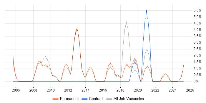 Job vacancy trend for System Testing in Rugby