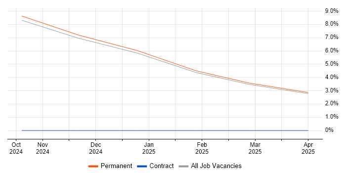Job vacancy trend for System Verification Engineer in Rugby