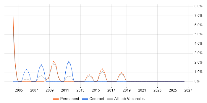 Systems Analysis job vacancy trend in Rugby
