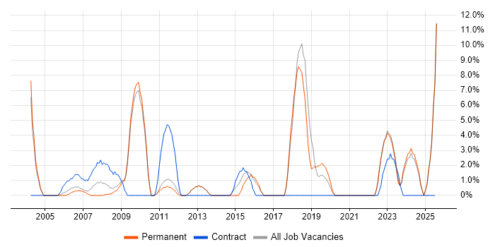 Job vacancy trend for Systems Analyst in Rugby