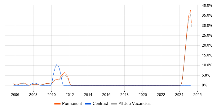 Job vacancy trend for Systems Engineering in Rugby Job vacancy trend for Systems Engineering in Rugby
