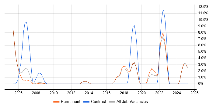 Job vacancy trend for Systems Integration Engineer in Rugby Job vacancy trend for Systems Integration Engineer in Rugby