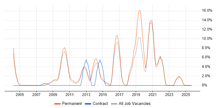 T-SQL job vacancy trend in Rugby