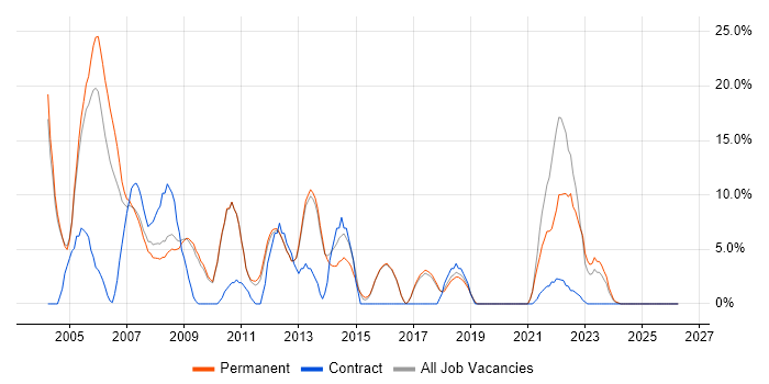TCP/IP job vacancy trend in Rugby