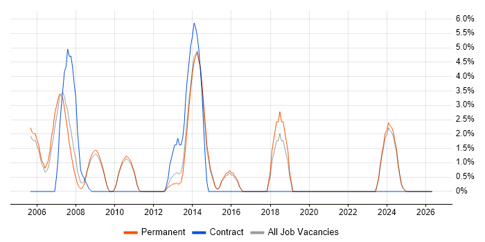 Team Leader job vacancy trend in Rugby