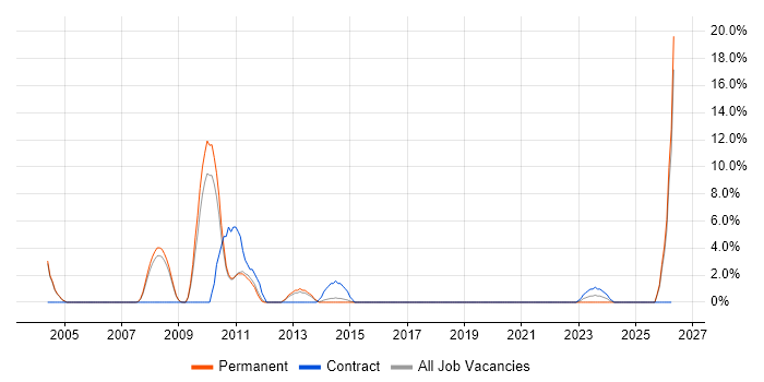 Technical Consultant job vacancy trend in Rugby
