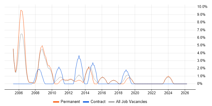 Technical Engineer job vacancy trend in Rugby