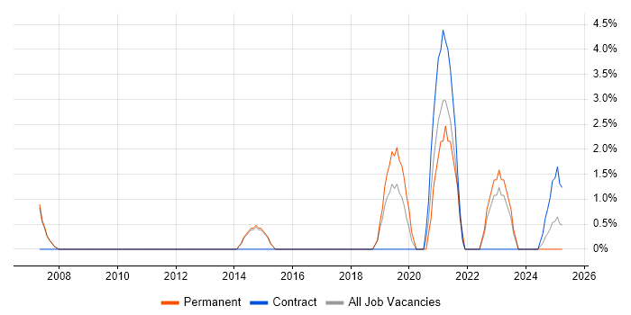 Job vacancy trend for Technical Leadership in Rugby Job vacancy trend for Technical Leadership in Rugby