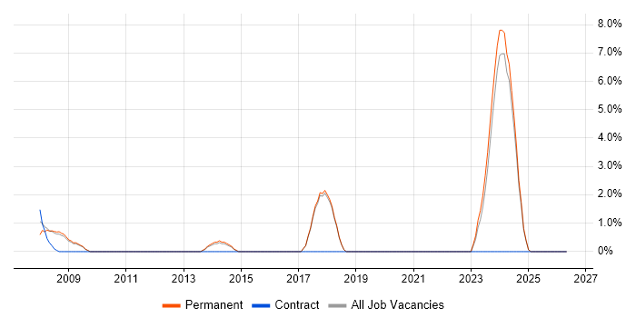 Technical Manager job vacancy trend in Rugby