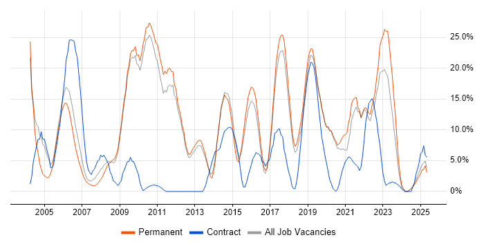 Job vacancy trend for Telecoms in Rugby