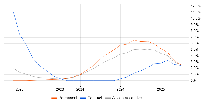 Job vacancy trend for Tenable in Rugby Job vacancy trend for Tenable in Rugby