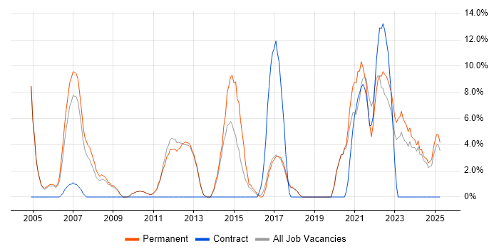 Job vacancy trend for Test Automation in Rugby Job vacancy trend for Test Automation in Rugby