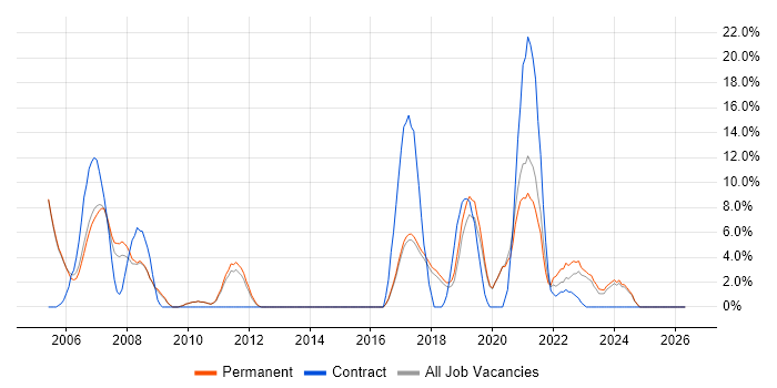 Test Engineer job vacancy trend in Rugby