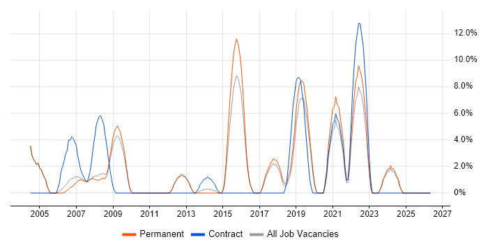 Test Scripting job vacancy trend in Rugby
