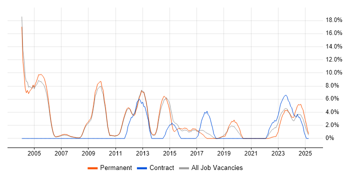 Job vacancy trend for Time Management in Rugby Job vacancy trend for Time Management in Rugby