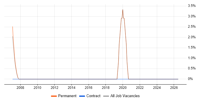 Trend Analysis job vacancy trend in Rugby